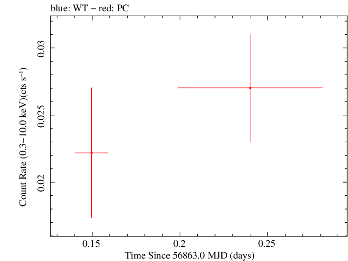 Swift light curve for Observation ID 00032551009