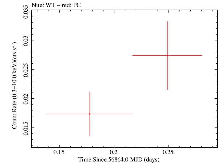 Swift light curve for Observation ID 00032551010