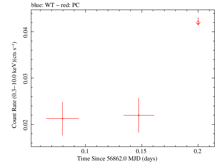 Swift light curve for Observation ID 00032551011