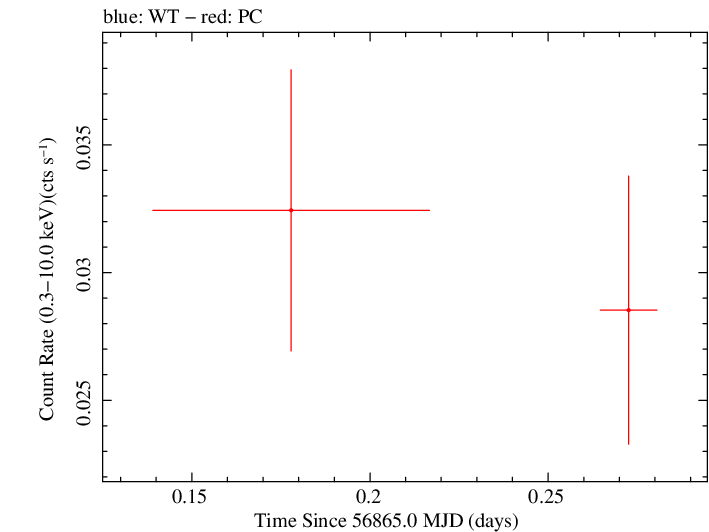 Swift light curve for Observation ID 00032551012