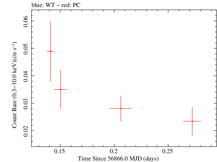 Swift light curve for Observation ID 00032551013