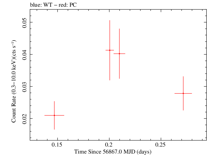 Swift light curve for Observation ID 00032551014