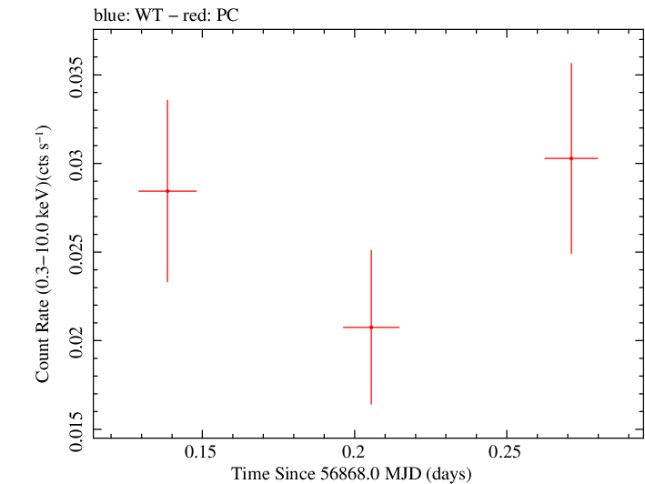 Swift light curve for Observation ID 00032551015
