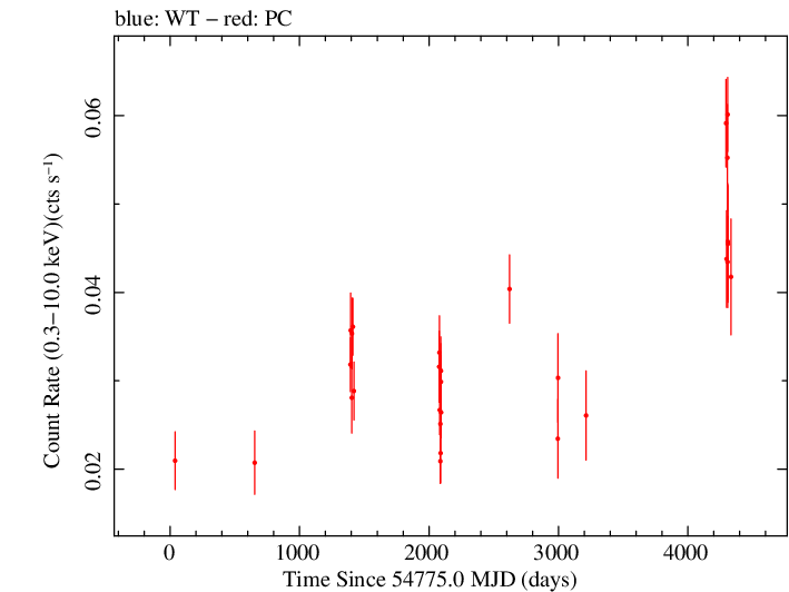 Full Swift light curve for S3 0218+35