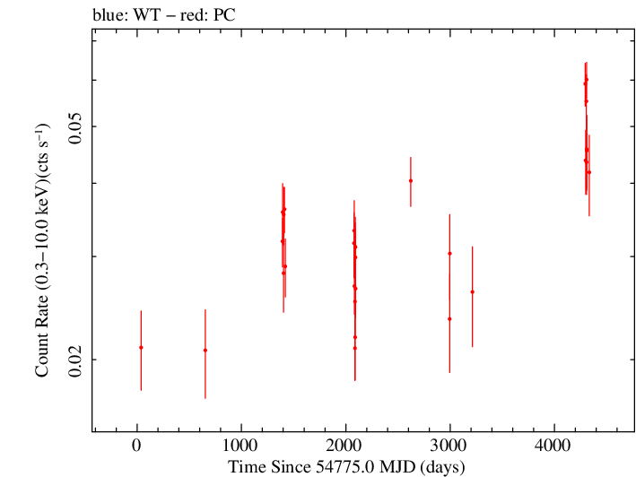 Full Swift log light curve for S3 0218+35