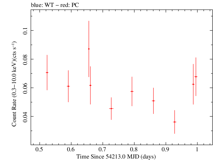 Swift light curve for Observation ID 00036358002