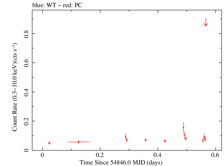 Swift light curve for Observation ID 00036358003
