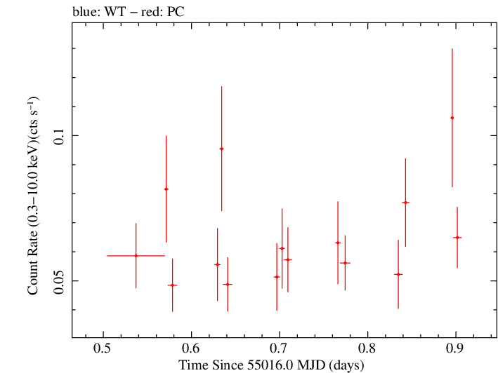 Swift light curve for Observation ID 00036358004