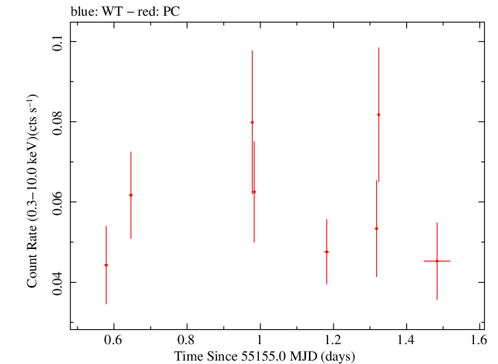 Swift light curve for Observation ID 00036358005