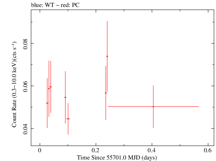 Swift light curve for Observation ID 00036358006