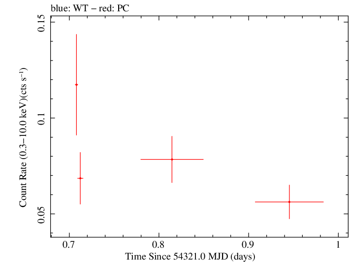 Swift light curve for Observation ID 00036511001