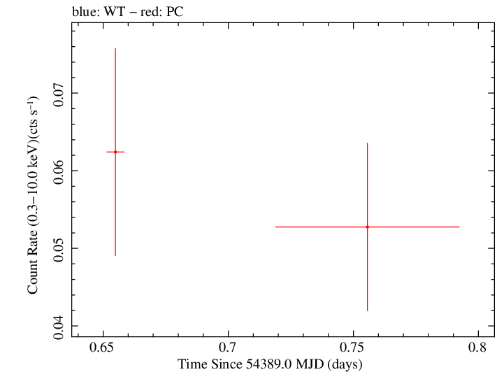 Swift light curve for Observation ID 00036511004