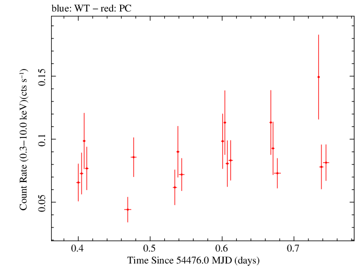 Swift light curve for Observation ID 00036511006
