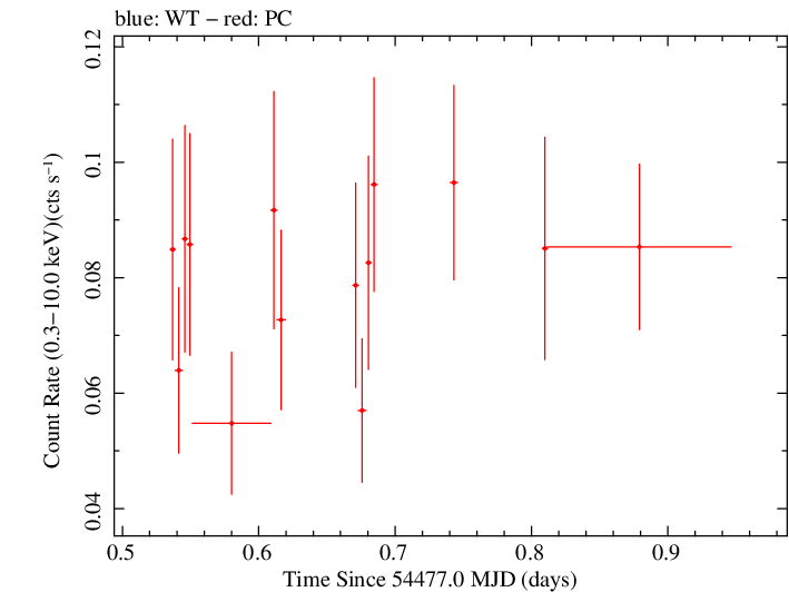 Swift light curve for Observation ID 00036511007