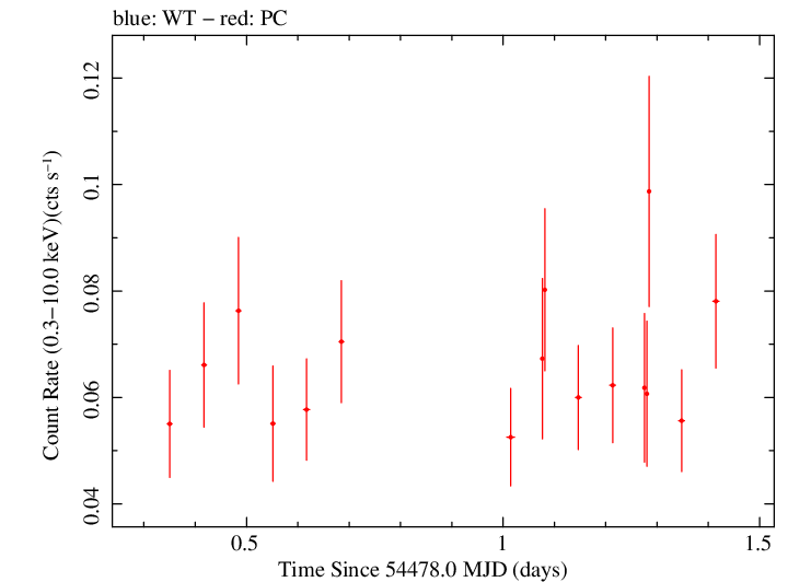 Swift light curve for Observation ID 00036511008