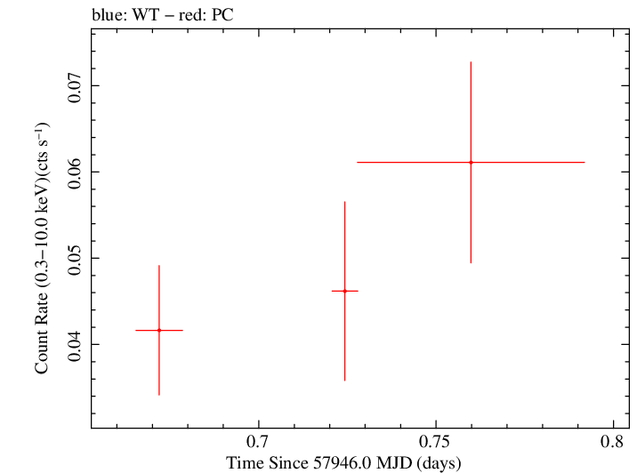 Swift light curve for Observation ID 00010199001