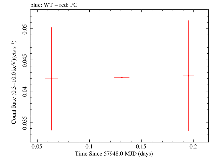 Swift light curve for Observation ID 00010199002