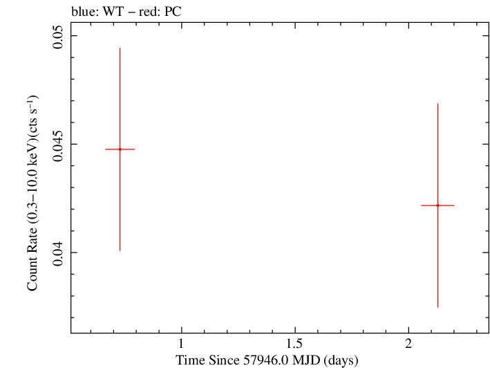 Full Swift light curve for S4 0444+63