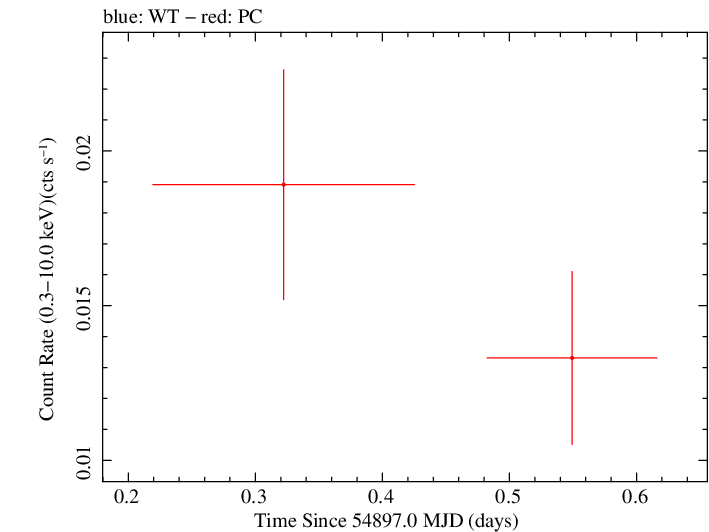 Swift light curve for Observation ID 00038400001