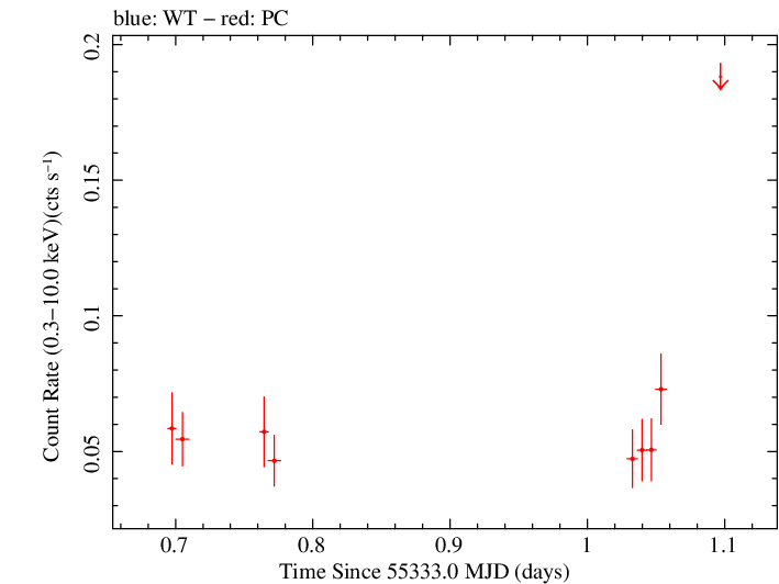 Swift light curve for Observation ID 00038400002