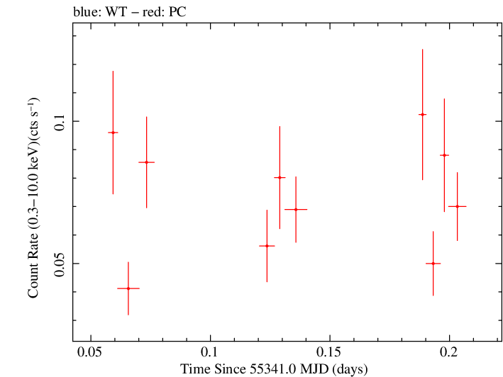 Swift light curve for Observation ID 00038400004