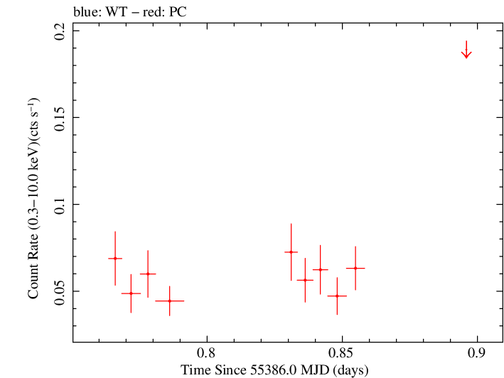 Swift light curve for Observation ID 00038400005