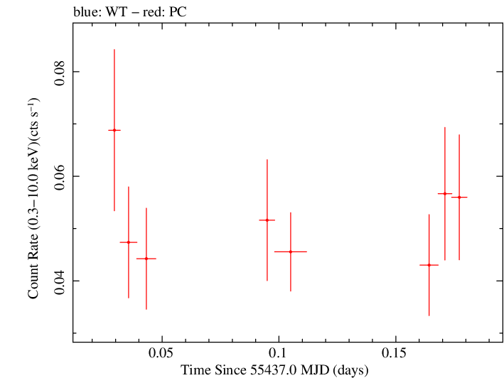 Swift light curve for Observation ID 00038400006