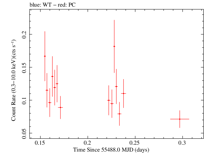 Swift light curve for Observation ID 00038400007