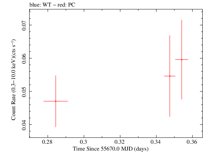 Swift light curve for Observation ID 00038400008