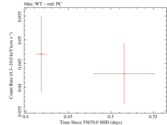 Swift light curve for Observation ID 00038400009