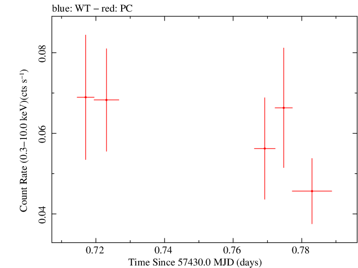 Swift light curve for Observation ID 00038400010