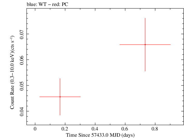 Swift light curve for Observation ID 00038400012