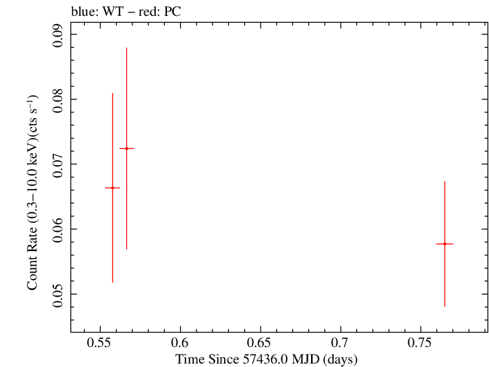 Swift light curve for Observation ID 00038400013