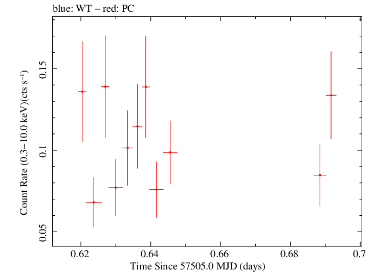 Swift light curve for Observation ID 00038400014