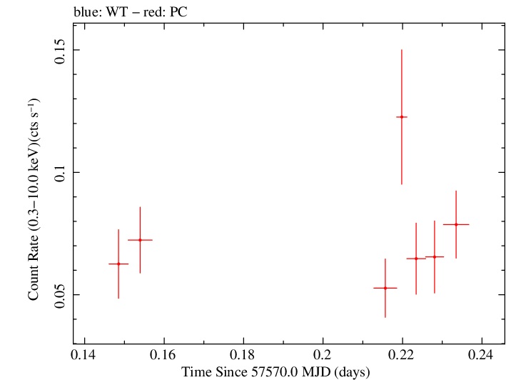 Swift light curve for Observation ID 00038400015