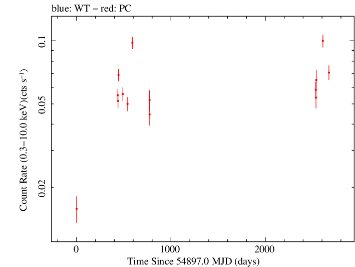 Full Swift log light curve for S4 1030+61