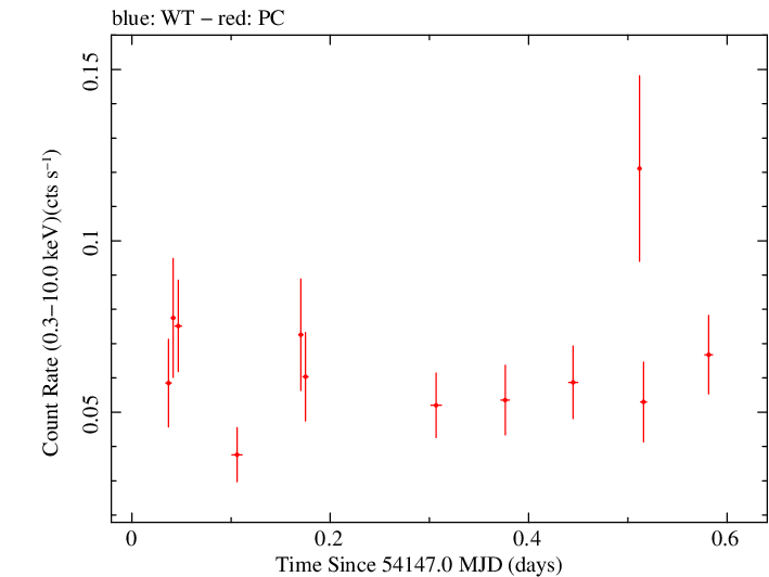 Swift light curve for Observation ID 00036348001