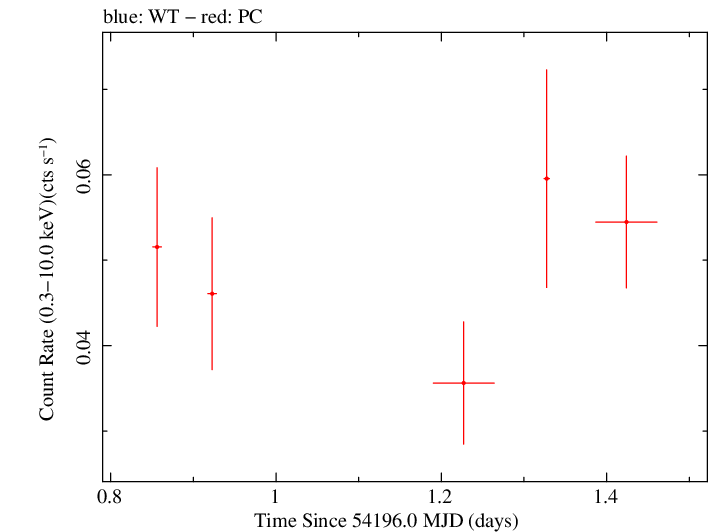 Swift light curve for Observation ID 00036348002