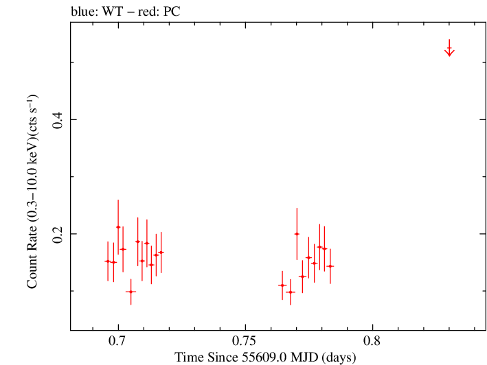 Swift light curve for Observation ID 00036348005