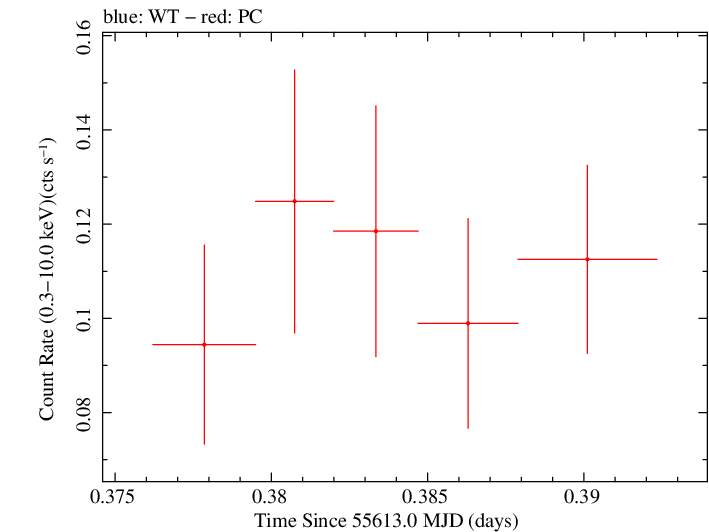 Swift light curve for Observation ID 00036348006