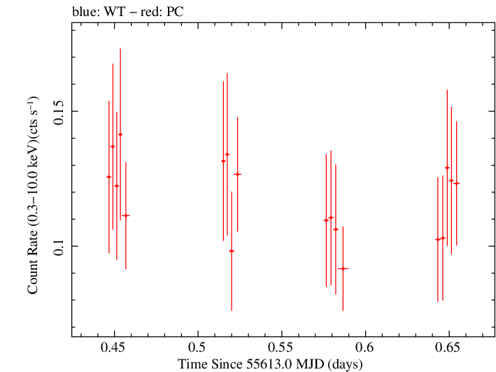 Swift light curve for Observation ID 00036348007