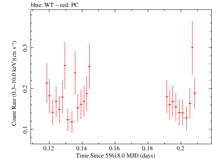 Swift light curve for Observation ID 00036348008