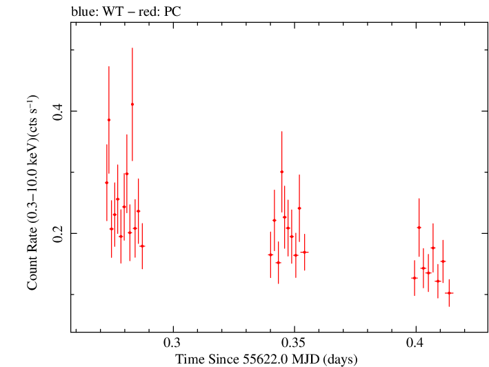Swift light curve for Observation ID 00036348009