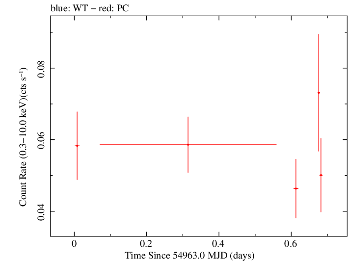 Swift light curve for Observation ID 00038423001