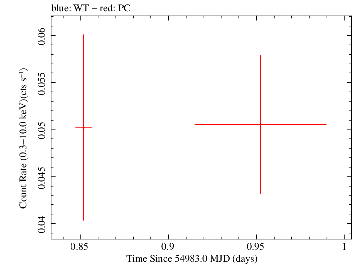 Swift light curve for Observation ID 00038423002