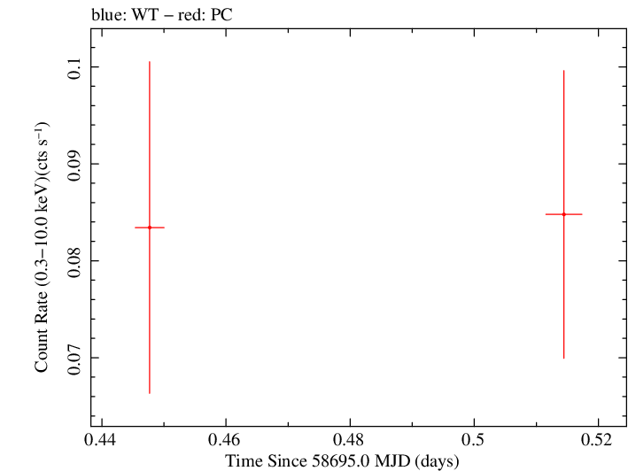 Swift light curve for Observation ID 00095123001