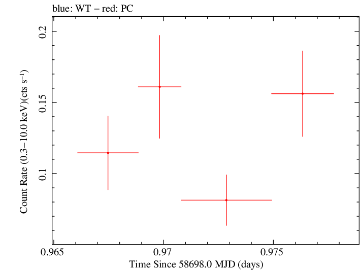 Swift light curve for Observation ID 00095123002