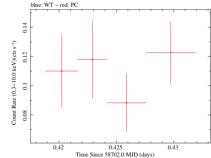 Swift light curve for Observation ID 00095123003