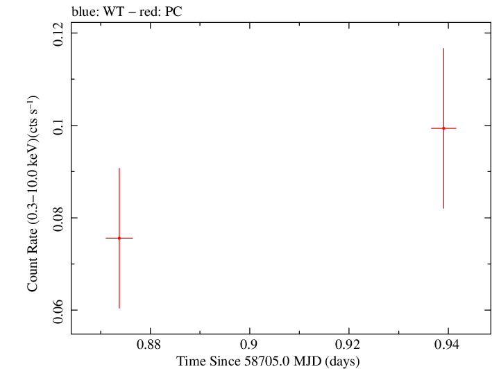 Swift light curve for Observation ID 00095123004