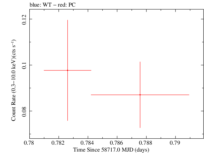 Swift light curve for Observation ID 00095123005